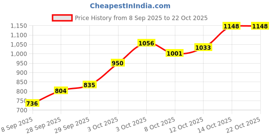flipkart.com hermosa india Women Solid Single Breasted Casual Blazer hermosa india Price History Graph from 8 Sep 2025 to 21 Oct 2025