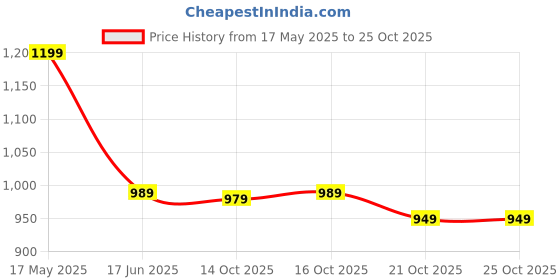 flipkart.com rocksy Women Solid Single Breasted Casual Blazer rocksy Price History Graph from 17 May 2025 to 25 Oct 2025