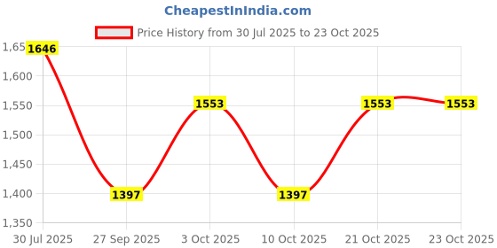 flipkart.com dlanxa Women Solid Single Breasted Casual Blazer dlanxa Price History Graph from 30 Jul 2025 to 21 Oct 2025