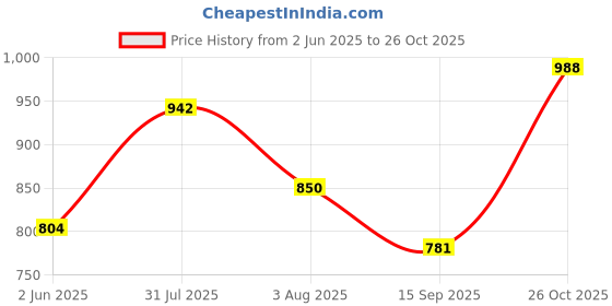 flipkart.com sassafras Women Solid Single Breasted Casual Blazer sassafras Price History Graph from 2 Jun 2025 to 26 Oct 2025