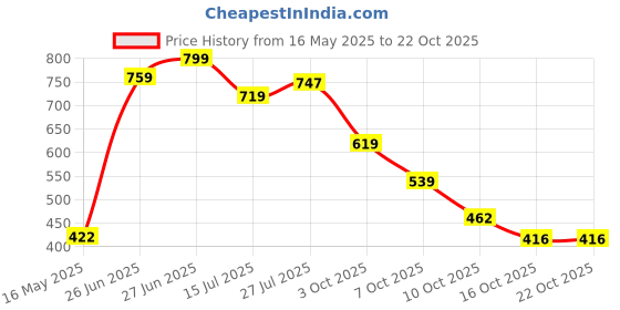 flipkart.com tokyo talkies Women Solid Single Breasted Casual Blazer tokyo talkies Price History Graph from 16 May 2025 to 21 Oct 2025