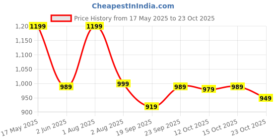 flipkart.com rocksy Women Solid Single Breasted Casual Blazer rocksy Price History Graph from 17 May 2025 to 23 Oct 2025