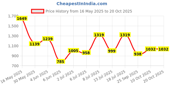 flipkart.com tokyo talkies Women Solid Single Breasted Casual Blazer tokyo talkies Price History Graph from 16 May 2025 to 20 Oct 2025