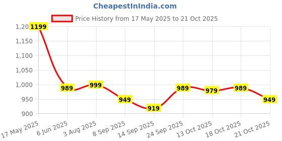 flipkart.com rocksy Women Solid Single Breasted Casual Blazer rocksy Price History Graph from 17 May 2025 to 21 Oct 2025