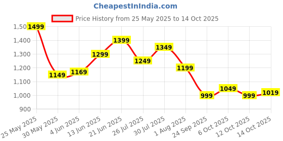 flipkart.com campus sutra Women Solid Single Breasted Casual Blazer campus sutra Price History Graph from 25 May 2025 to 14 Oct 2025