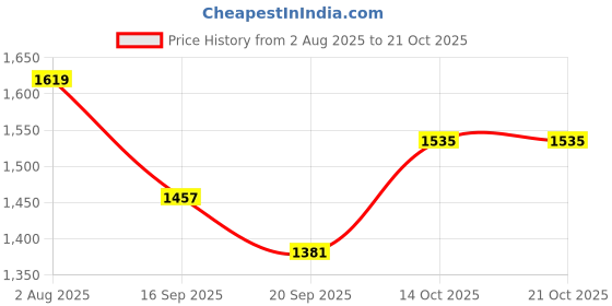 flipkart.com dlanxa Women Solid Single Breasted Casual Blazer dlanxa Price History Graph from 2 Aug 2025 to 20 Oct 2025
