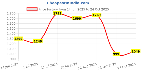 flipkart.com campus sutra Women Solid Single Breasted Casual Blazer campus sutra Price History Graph from 14 Jun 2025 to 24 Oct 2025
