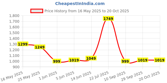 flipkart.com campus sutra Women Solid Single Breasted Casual Blazer campus sutra Price History Graph from 16 May 2025 to 19 Oct 2025