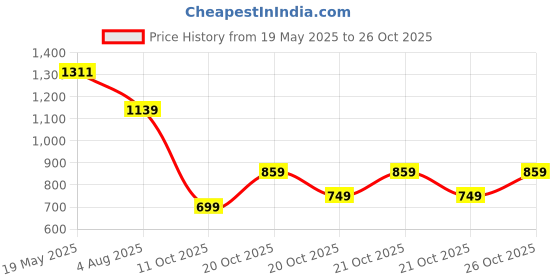flipkart.com tokyo talkies Women Solid Single Breasted Casual Blazer tokyo talkies Price History Graph from 19 May 2025 to 26 Oct 2025