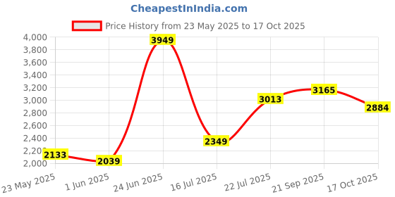 flipkart.com hubberholme Women Solid Single Breasted Casual Blazer hubberholme Price History Graph from 23 May 2025 to 17 Oct 2025