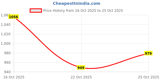 flipkart.com rocksy Women Solid Single Breasted Casual Blazer rocksy Price History Graph from 16 Oct 2025 to 25 Oct 2025