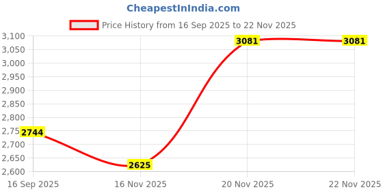 flipkart.com allen solly Women Solid Single Breasted Casual Blazer allen solly Price History Graph from 16 Sep 2025 to 18 Nov 2025