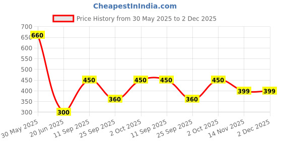 flipkart.com pluss Women Solid Single Breasted Casual Blazer pluss Price History Graph from 30 May 2025 to 1 Dec 2025