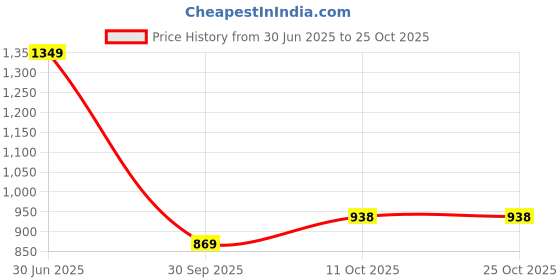 flipkart.com tokyo talkies Women Solid Single Breasted Casual Blazer tokyo talkies Price History Graph from 30 Jun 2025 to 25 Oct 2025