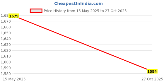 flipkart.com campus sutra Women Solid Single Breasted Casual Blazer campus sutra Price History Graph from 15 May 2025 to 27 Oct 2025