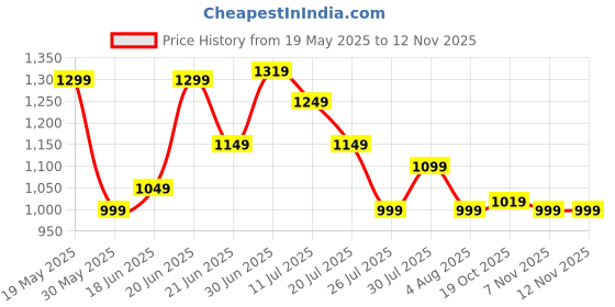 flipkart.com campus sutra Women Solid Single Breasted Casual Blazer campus sutra Price History Graph from 19 May 2025 to 11 Nov 2025