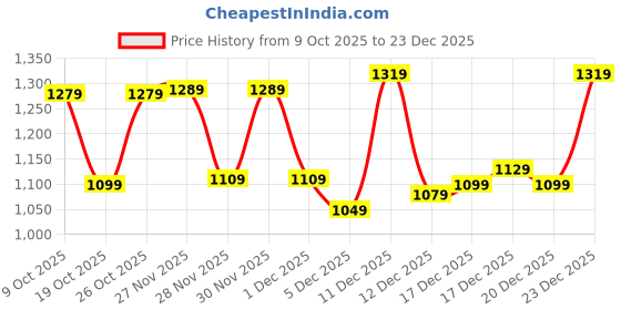 flipkart.com sassafras worklyf Women Solid Single Breasted Casual Blazer sassafras worklyf Price History Graph from 9 Oct 2025 to 23 Dec 2025