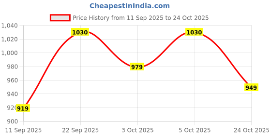 flipkart.com rocksy Women Solid Single Breasted Casual Blazer rocksy Price History Graph from 11 Sep 2025 to 24 Oct 2025