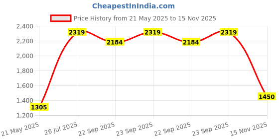 flipkart.com madame Women Solid Single Breasted Casual Blazer madame Price History Graph from 21 May 2025 to 15 Nov 2025
