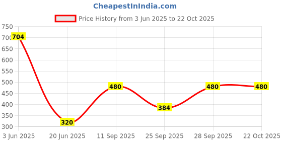 flipkart.com pluss Women Solid Single Breasted Casual Blazer pluss Price History Graph from 3 Jun 2025 to 22 Oct 2025