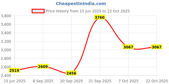 flipkart.com high star Women Solid Single Breasted Casual Blazer high star Price History Graph from 15 Jun 2025 to 22 Oct 2025