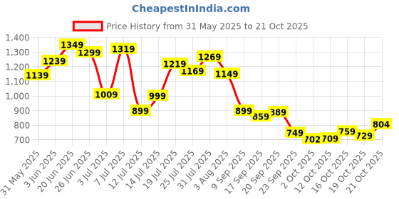 flipkart.com tokyo talkies Women Solid Single Breasted Casual Blazer tokyo talkies Price History Graph from 31 May 2025 to 21 Oct 2025