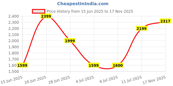 flipkart.com allen solly Women Solid Single Breasted Casual Blazer allen solly Price History Graph from 15 Jun 2025 to 17 Nov 2025