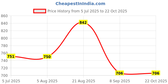 flipkart.com pp trends Women Solid Single Breasted Casual Blazer pp trends Price History Graph from 5 Jul 2025 to 22 Oct 2025