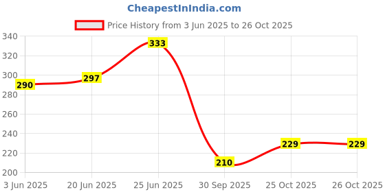 flipkart.com kotty Women Solid Single Breasted Casual Blazer kotty Price History Graph from 3 Jun 2025 to 26 Oct 2025