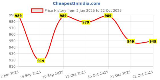 flipkart.com rocksy Women Solid Single Breasted Casual Blazer rocksy Price History Graph from 2 Jun 2025 to 21 Oct 2025