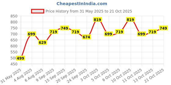 flipkart.com sassafras Women Solid Single Breasted Casual Blazer sassafras Price History Graph from 31 May 2025 to 21 Oct 2025