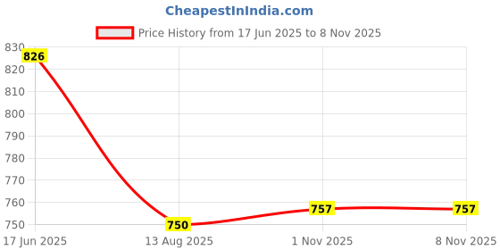 flipkart.com pp trends Women Solid Single Breasted Casual Blazer pp trends Price History Graph from 17 Jun 2025 to 8 Nov 2025