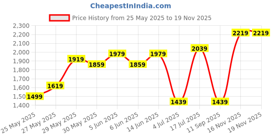 flipkart.com invictus Women Solid Single Breasted Casual Blazer invictus Price History Graph from 25 May 2025 to 17 Nov 2025