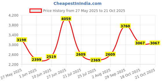flipkart.com high star Women Solid Single Breasted Casual Blazer high star Price History Graph from 27 May 2025 to 21 Oct 2025