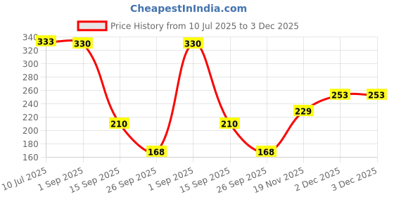 flipkart.com kotty Women Solid Single Breasted Casual Blazer kotty Price History Graph from 10 Jul 2025 to 3 Dec 2025