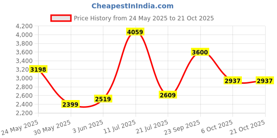 flipkart.com high star Women Solid Single Breasted Casual Blazer high star Price History Graph from 24 May 2025 to 21 Oct 2025