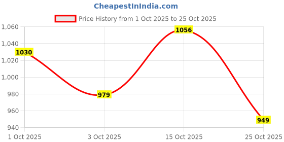 flipkart.com rocksy Women Solid Single Breasted Casual Blazer rocksy Price History Graph from 1 Oct 2025 to 25 Oct 2025