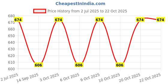 flipkart.com skyfly Women Solid Single Breasted Casual Blazer skyfly Price History Graph from 2 Jul 2025 to 22 Oct 2025