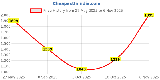 flipkart.com campus sutra Women Solid Single Breasted Casual Blazer campus sutra Price History Graph from 27 May 2025 to 6 Nov 2025