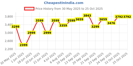 flipkart.com allen solly Women Solid Single Breasted Casual Blazer allen solly Price History Graph from 30 May 2025 to 24 Oct 2025