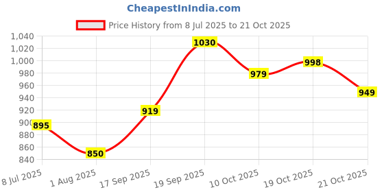 flipkart.com rocksy Women Solid Single Breasted Casual Blazer rocksy Price History Graph from 8 Jul 2025 to 21 Oct 2025