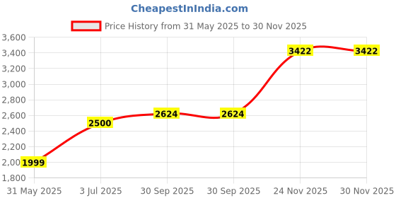 flipkart.com allen solly Women Solid Single Breasted Casual Blazer allen solly Price History Graph from 31 May 2025 to 30 Nov 2025