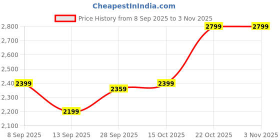 flipkart.com vero moda Women Solid Single Breasted Casual Blazer vero moda Price History Graph from 8 Sep 2025 to 3 Nov 2025