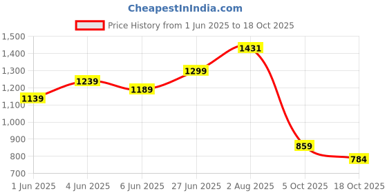 flipkart.com tokyo talkies Women Solid Single Breasted Casual Blazer tokyo talkies Price History Graph from 1 Jun 2025 to 18 Oct 2025