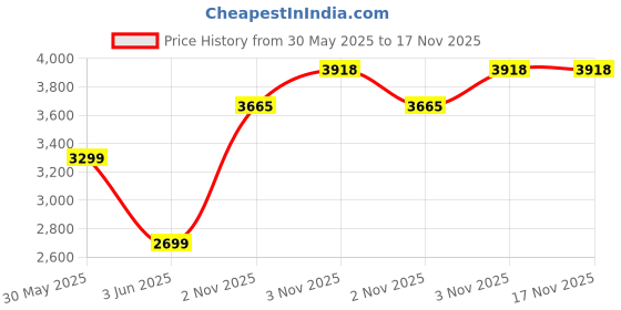 flipkart.com allen solly Women Solid Single Breasted Casual Blazer allen solly Price History Graph from 30 May 2025 to 17 Nov 2025