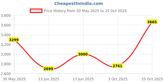 flipkart.com allen solly Women Solid Single Breasted Casual Blazer allen solly Price History Graph from 30 May 2025 to 25 Oct 2025