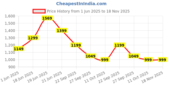 flipkart.com campus sutra Women Solid Single Breasted Casual Blazer campus sutra Price History Graph from 1 Jun 2025 to 18 Nov 2025