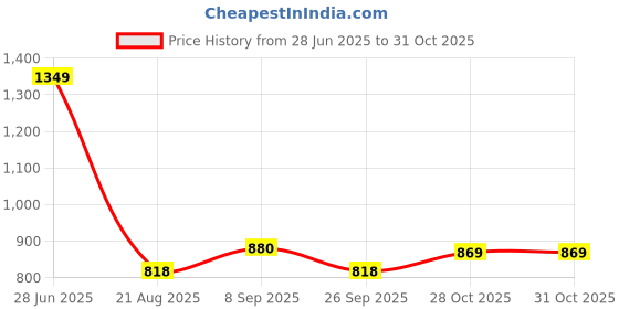 flipkart.com tokyo talkies Women Solid Single Breasted Casual Blazer tokyo talkies Price History Graph from 28 Jun 2025 to 31 Oct 2025