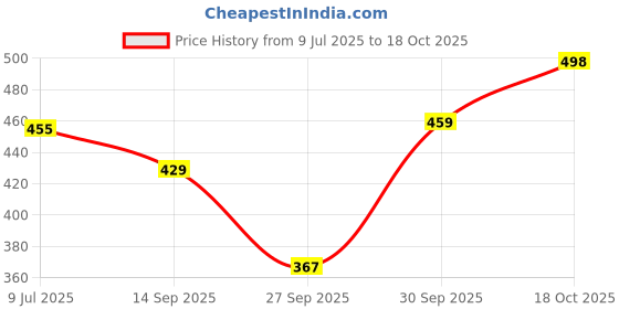 flipkart.com unicus apparel Women Solid Single Breasted Casual Blazer unicus apparel Price History Graph from 9 Jul 2025 to 18 Oct 2025