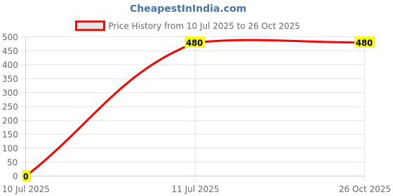 flipkart.com pluss Women Solid Single Breasted Casual Blazer pluss Price History Graph from 10 Jul 2025 to 26 Oct 2025